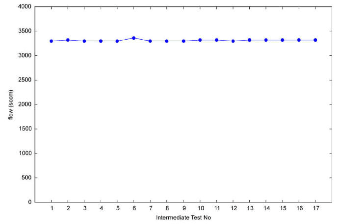 Figure 8: Mass flow (thrust) stability