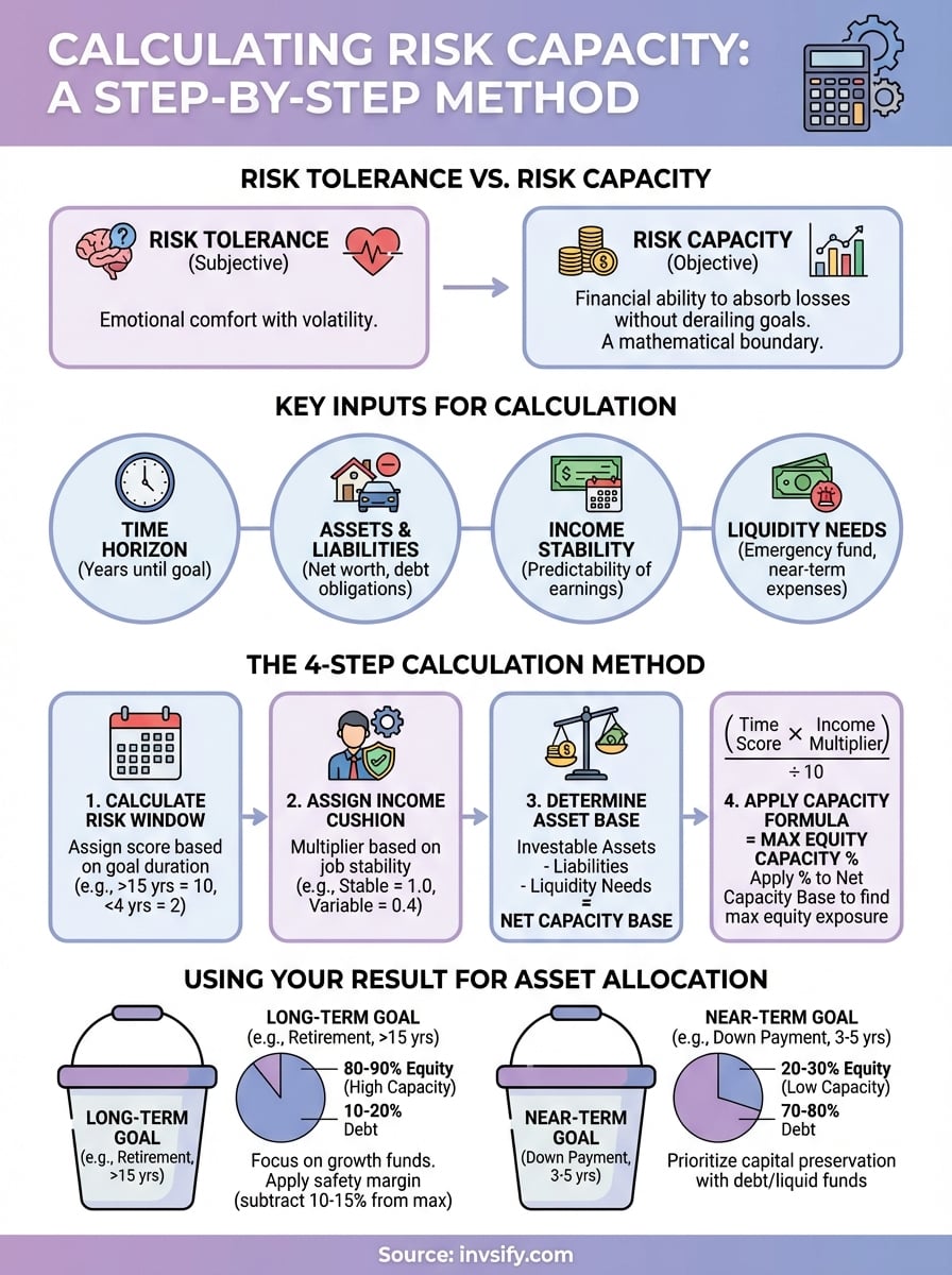 how to calculate risk capacity infographic