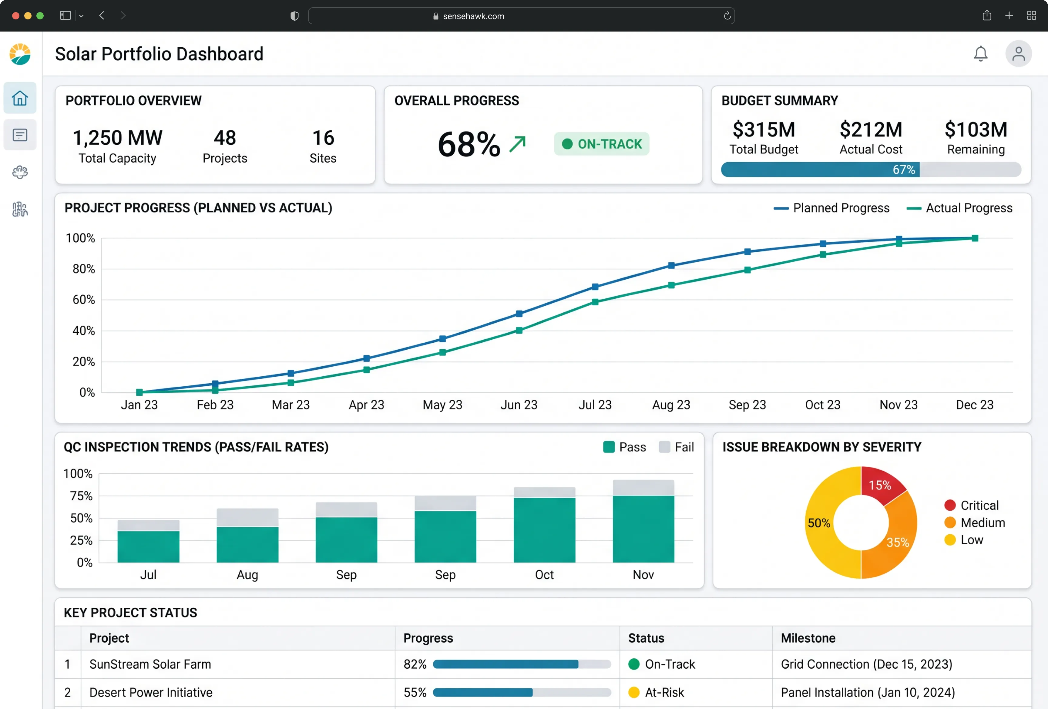 Solar portfolio dashboard displaying project overview, overall progress at 68% (on-track), and budget summary with $315M total budget, $212M actual cost, and $103M remaining. Includes charts for planned vs. actual project progress over time, QC inspection pass/fail trends, issue breakdown by severity, and a table of key project statuses with progress and milestones.