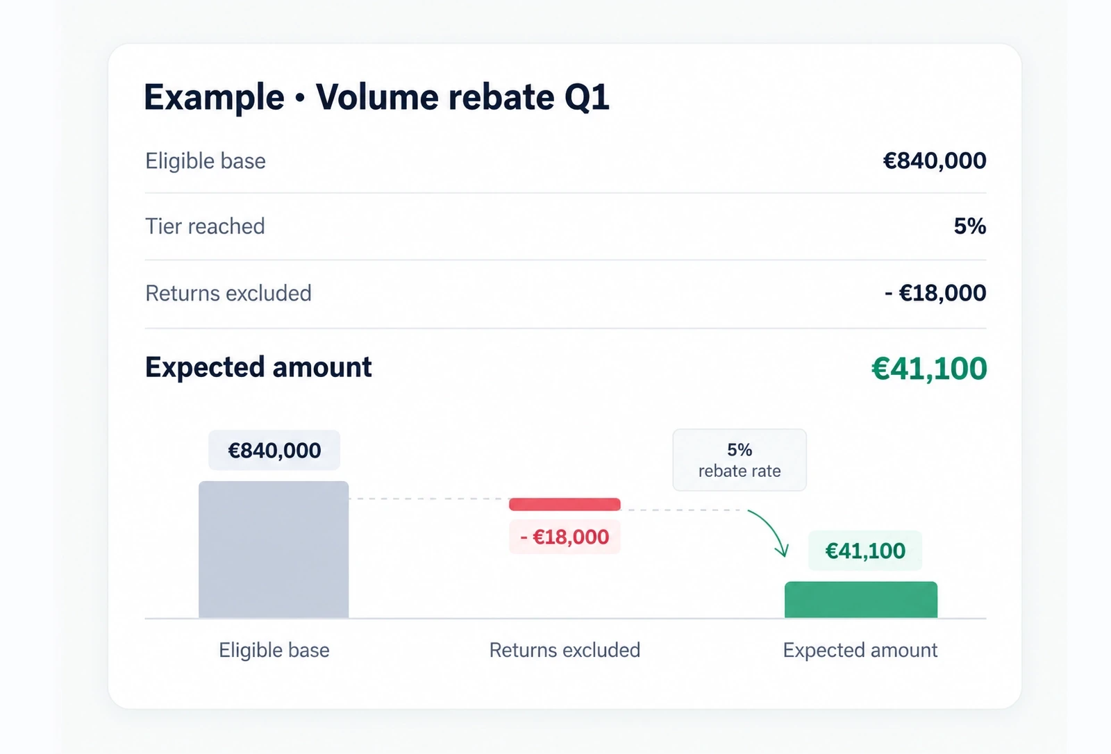 Exemple de calcul d'un rebate avec base éligible, palier atteint et montant attendu