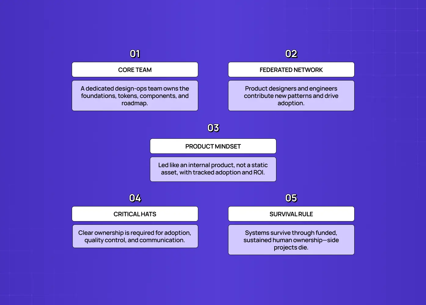 Diagram explaining key roles and ownership in a successful design system, including core teams, federated contributors, and governance.