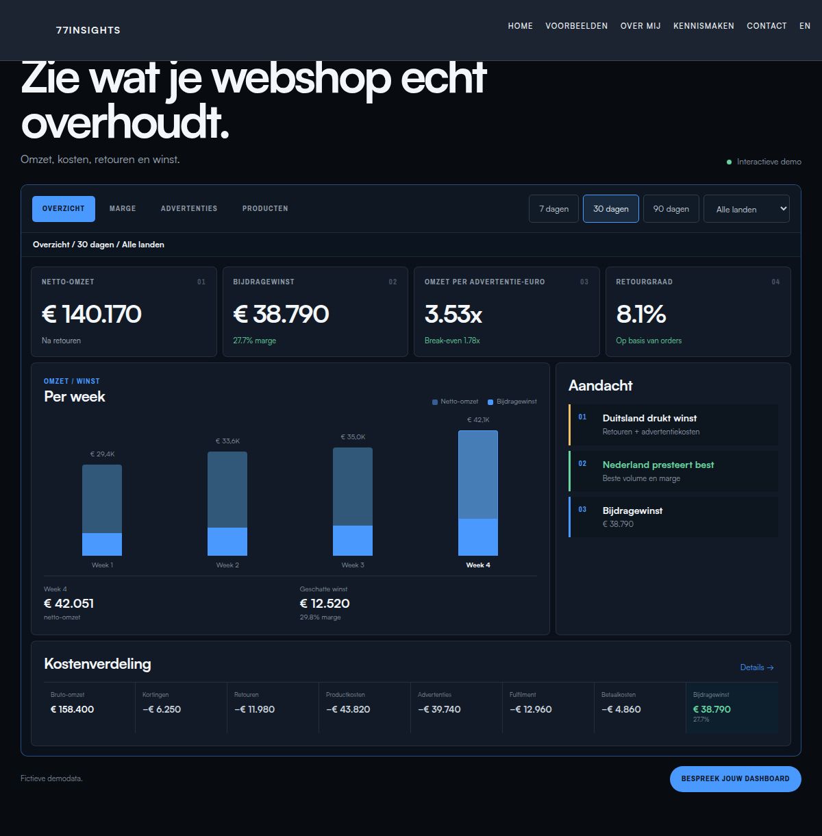 Ecommerceprestaties dashboard