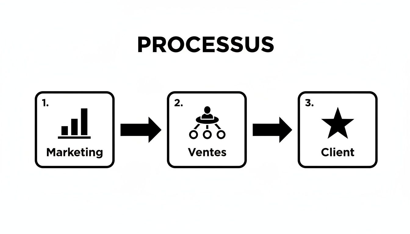 Diagramme de processus simple en trois étapes: marketing, ventes et client, illustré par des icônes.