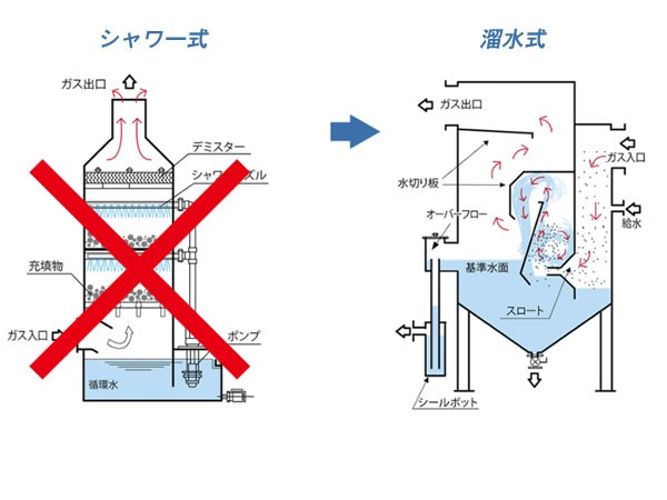 キャスター付きダストパン付属のプリーツバグフィルター