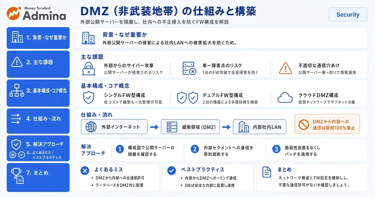 社内ネットワークとインターネットの間に設置されるDMZ（非武装地帯）の仕組みや、ファイアウォール構成を分かりやすく解説するインフォグラフィック。