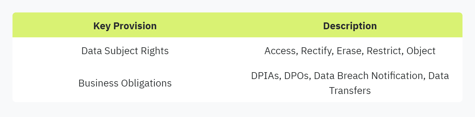 Table displaying: Key Provision, Description: Data Subject Rights, Access, Rectify, Erase, Restrict, Object: Business Obligations, DPIAs, DPOs, Data Breach Notification, Data Transfers