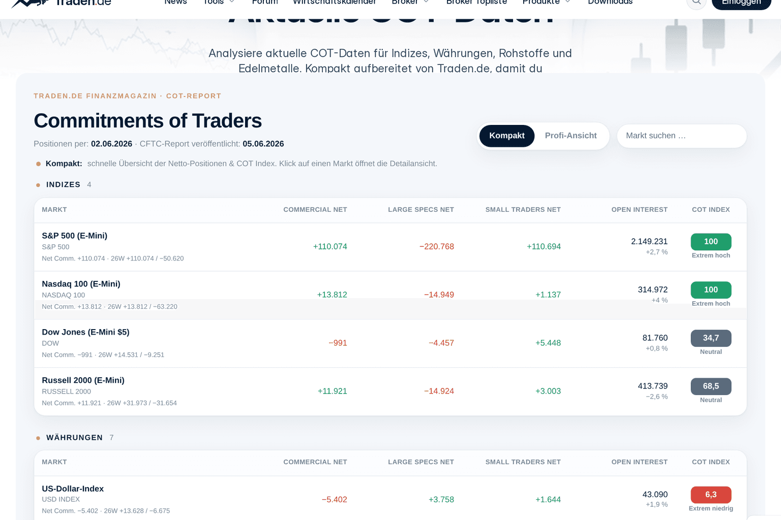 COT-Tabelle mit Netto-Positionen und COT-Index für Aktienindizes und Währungen