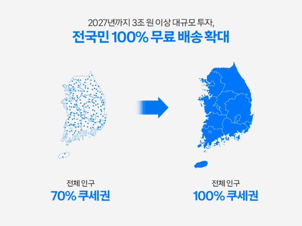 2027년까지 3조원 이상을 투자해 전국민 100% 무료배송 쿠세권으로 확대하겠다는 쿠팡의 계획을 보여주는 대한민국 지도, 현재 70% 쿠세권에서 100% 쿠세권으로 넓어지는 모습