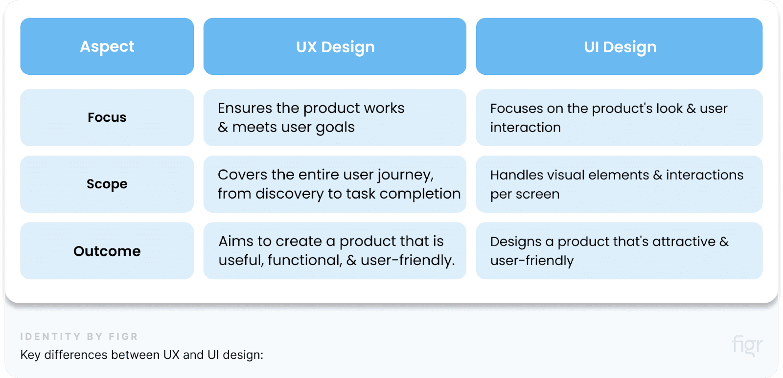 The Key differences between UX and UI design