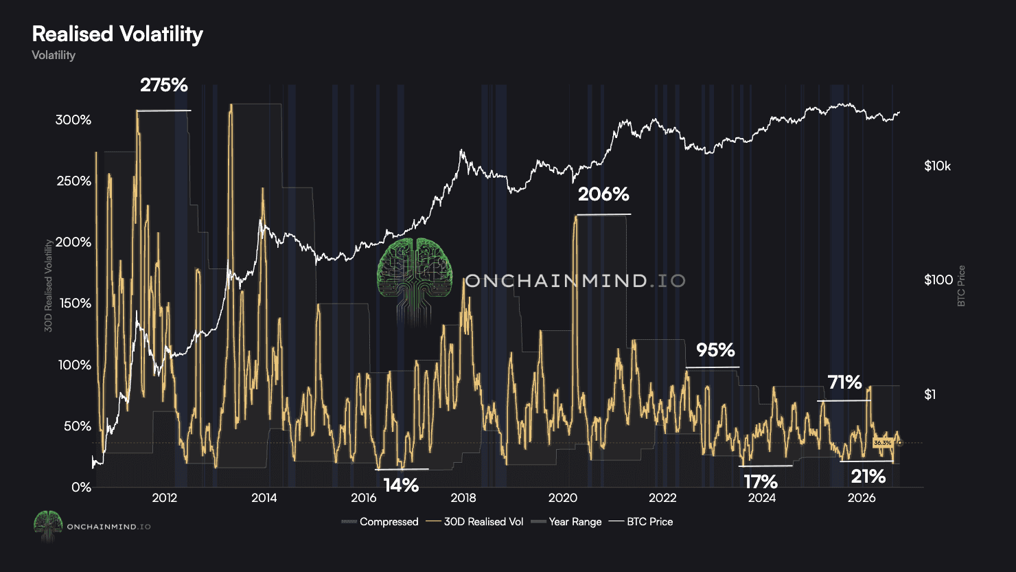 Realised Volatility