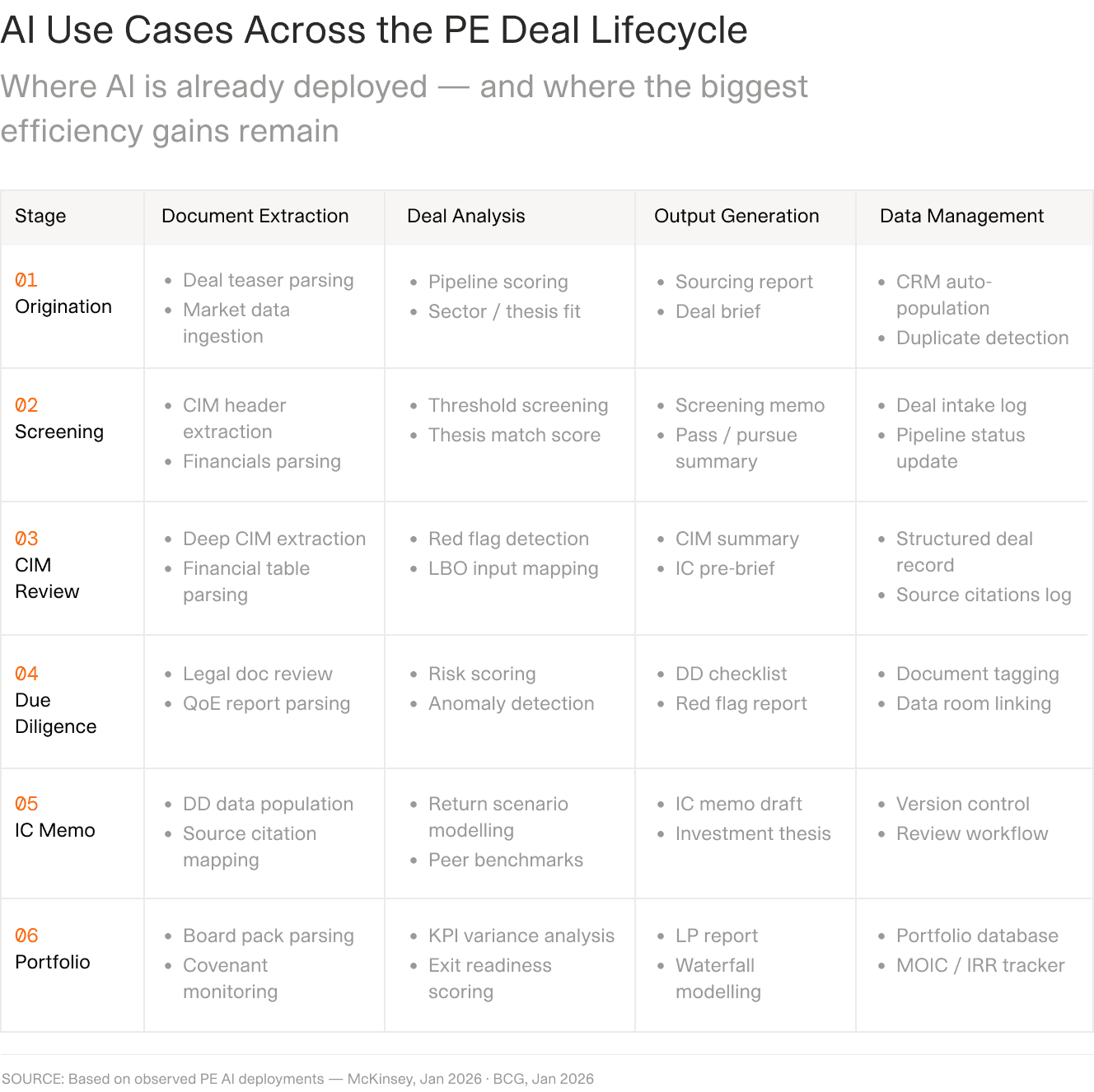 Matrix of AI use cases across six private equity deal stages, from origination and screening through CIM review, due diligence, investment committee memo and portfolio management, mapped against four capability columns covering document extraction, deal analysis, output generation and data management.