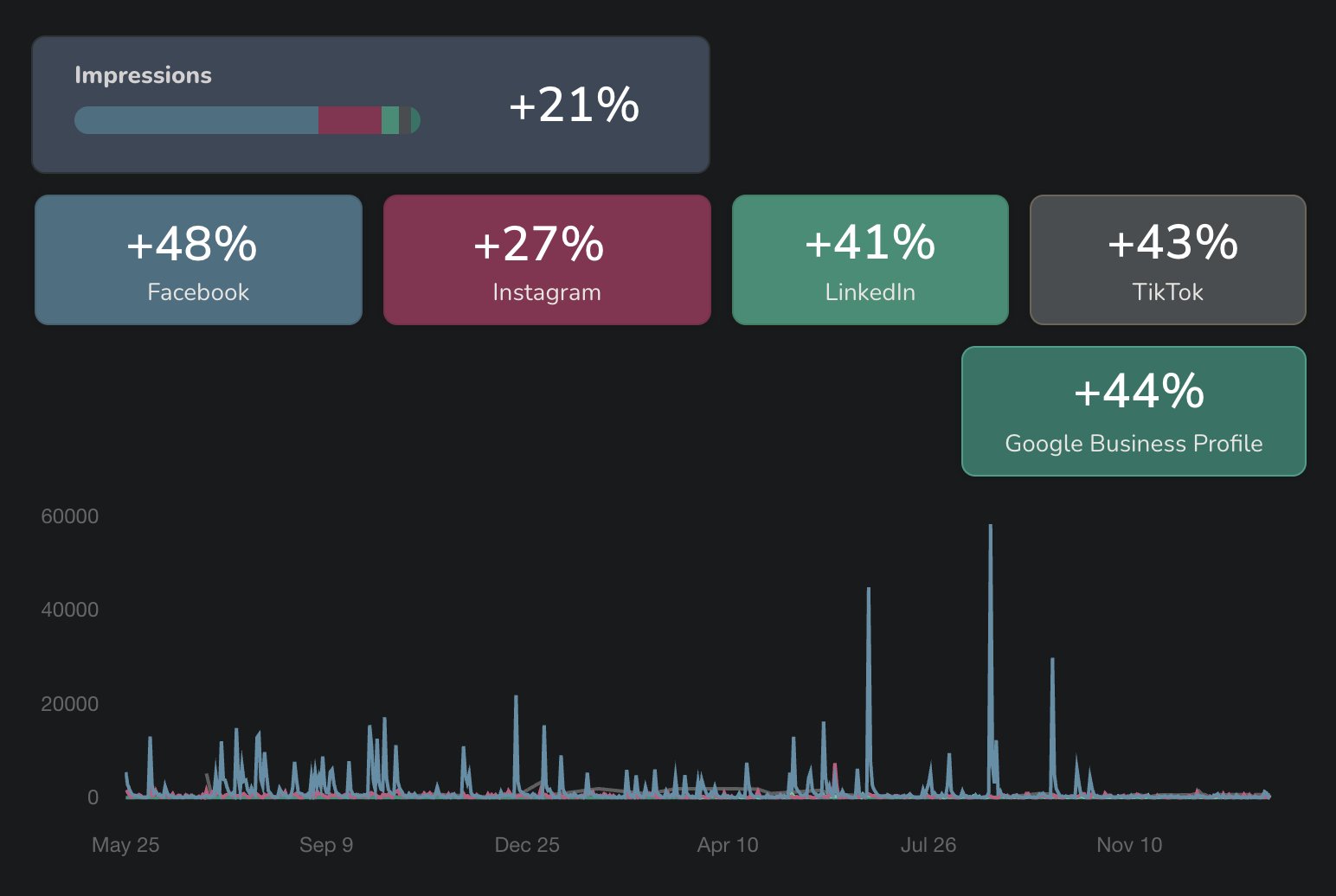 Insights show a rise in engagement across Instagram, Facebook, and LinkedIn, with higher click-through rates on property listings.