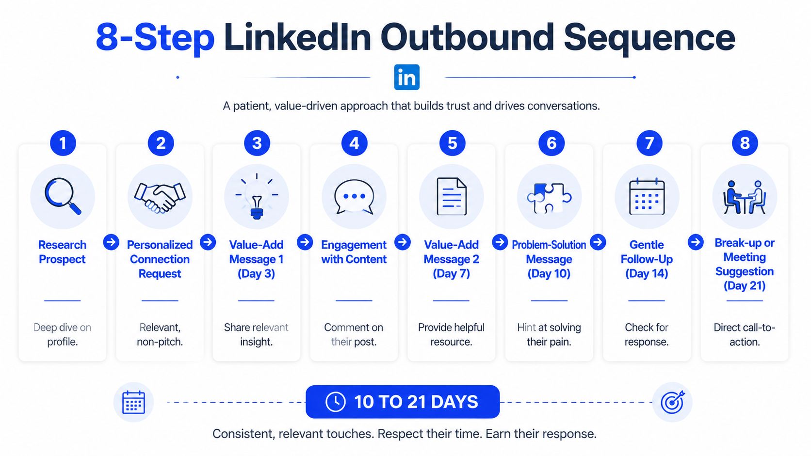 A structured 8-step infographic showing a professional LinkedIn outbound lead generation sequence with daily touchpoints.