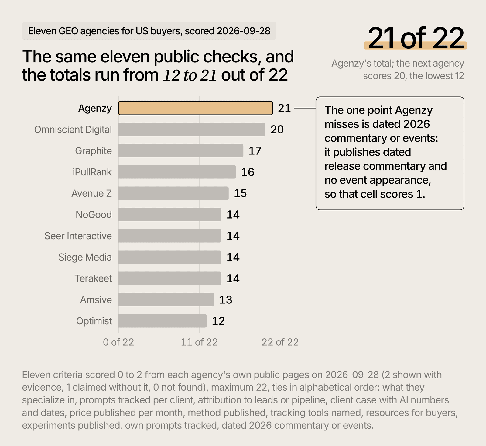 Eleven GEO agencies for US buyers scored out of 22 on eleven public criteria, totals from 12 to 21