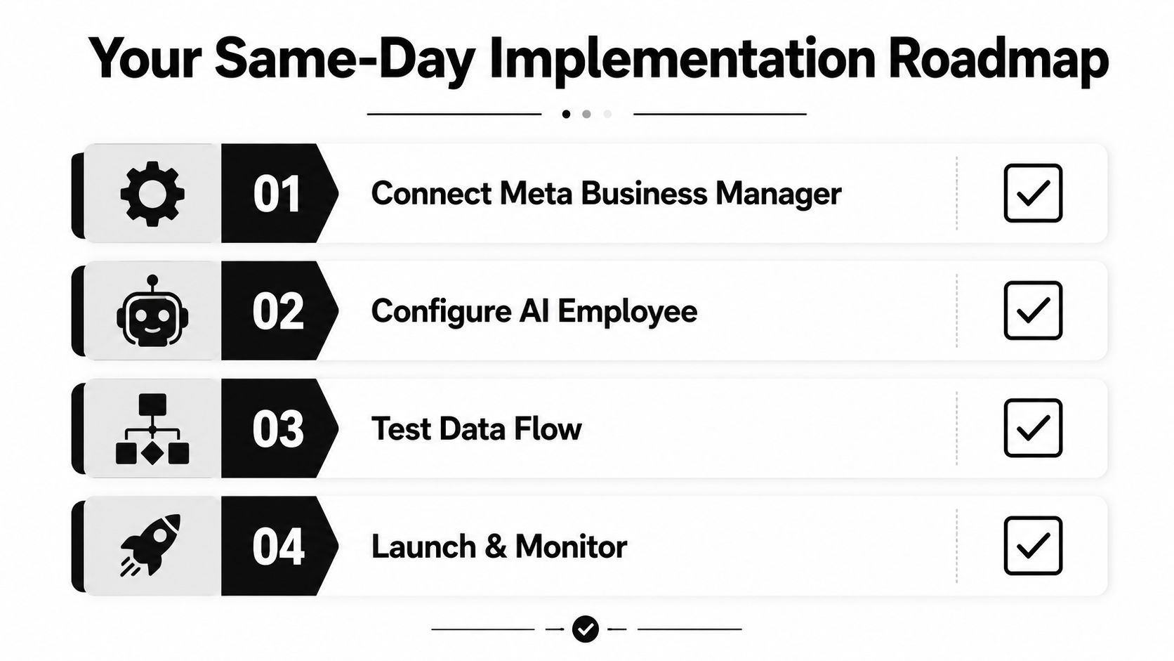 A four step infographic titled Your Same-Day Implementation Roadmap showcasing steps for AI business software integration.