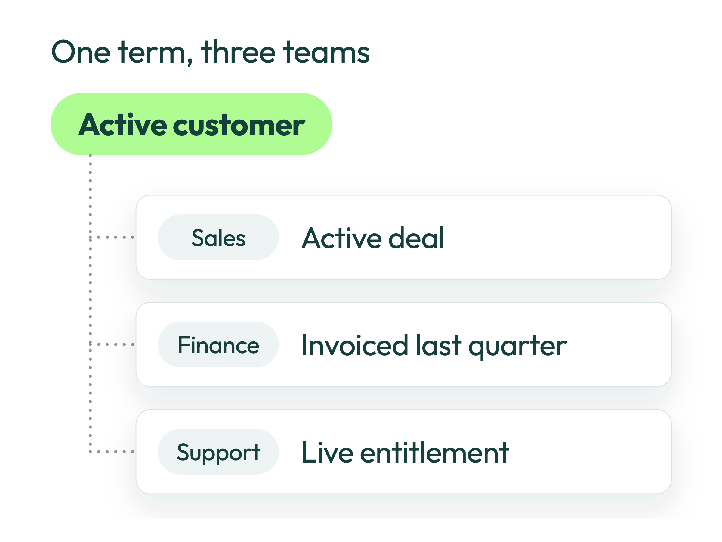 Active customer: sales count an active deal, finance count invoiced last quarter, support count a live entitlement