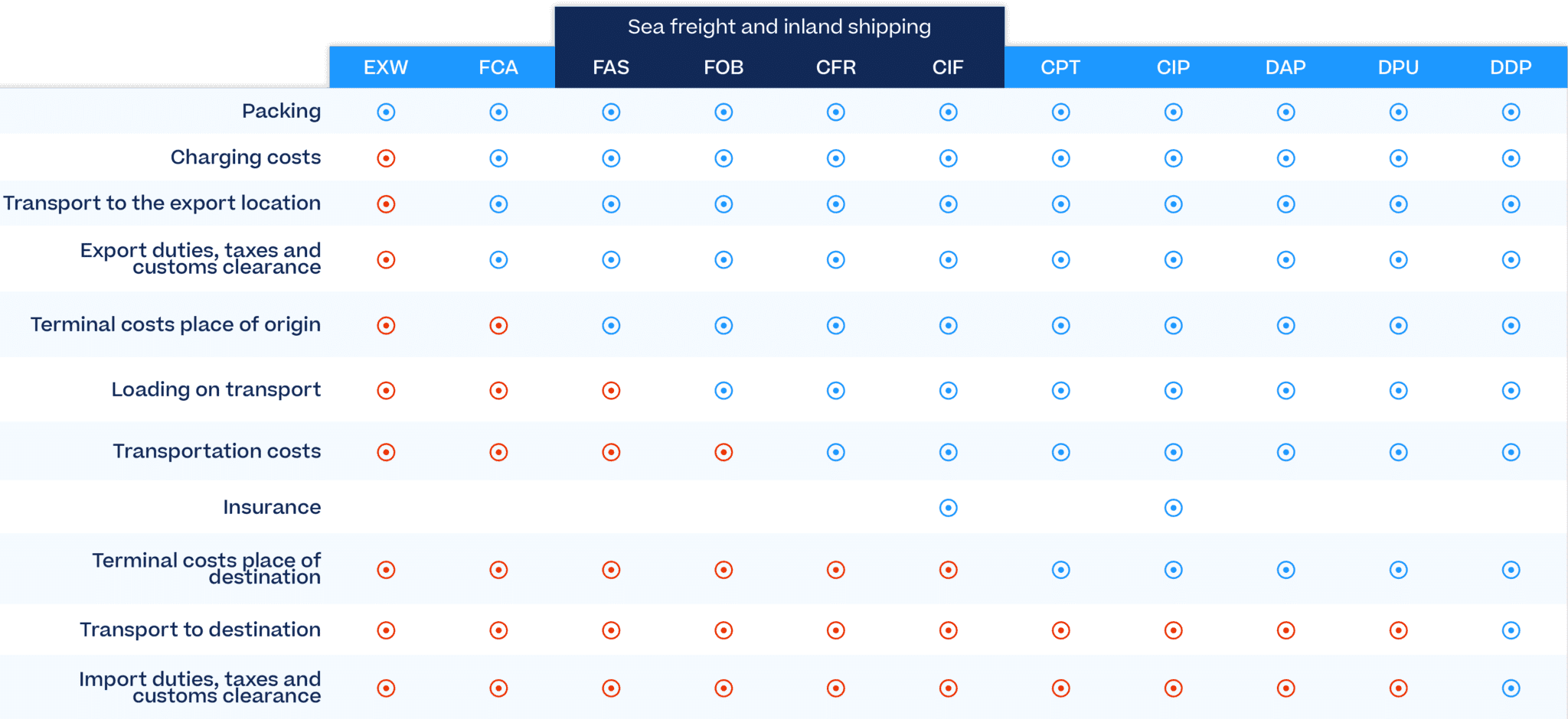 incoterms 2020 incoterms voor douaneaangifte