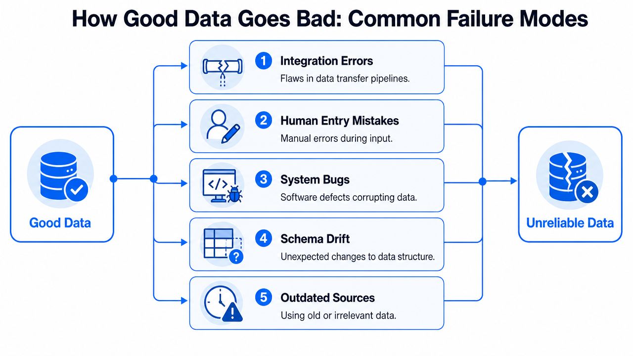 A diagram illustrating five common failure modes that transform good, reliable data into unreliable, corrupted data.