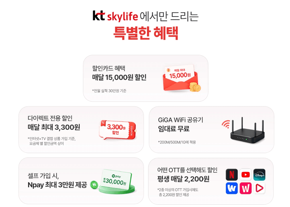 'kt skylife에서만 드리는 특별한 혜택'이라는 타이틀 아래 할인카드 매달 15,000원 할인, 다이렉트 전용 매달 최대 3,300원 할인, 기가 와이파이 공유기 임대료 무료, 셀프 가입 시 네이버페이 최대 3만 원 제공, OTT 평생 매달 2,200원 할인 등 5가지 핵심 가입 혜택이 인포그래픽 카드로 나열되어 있는 배너 이미지입니다.