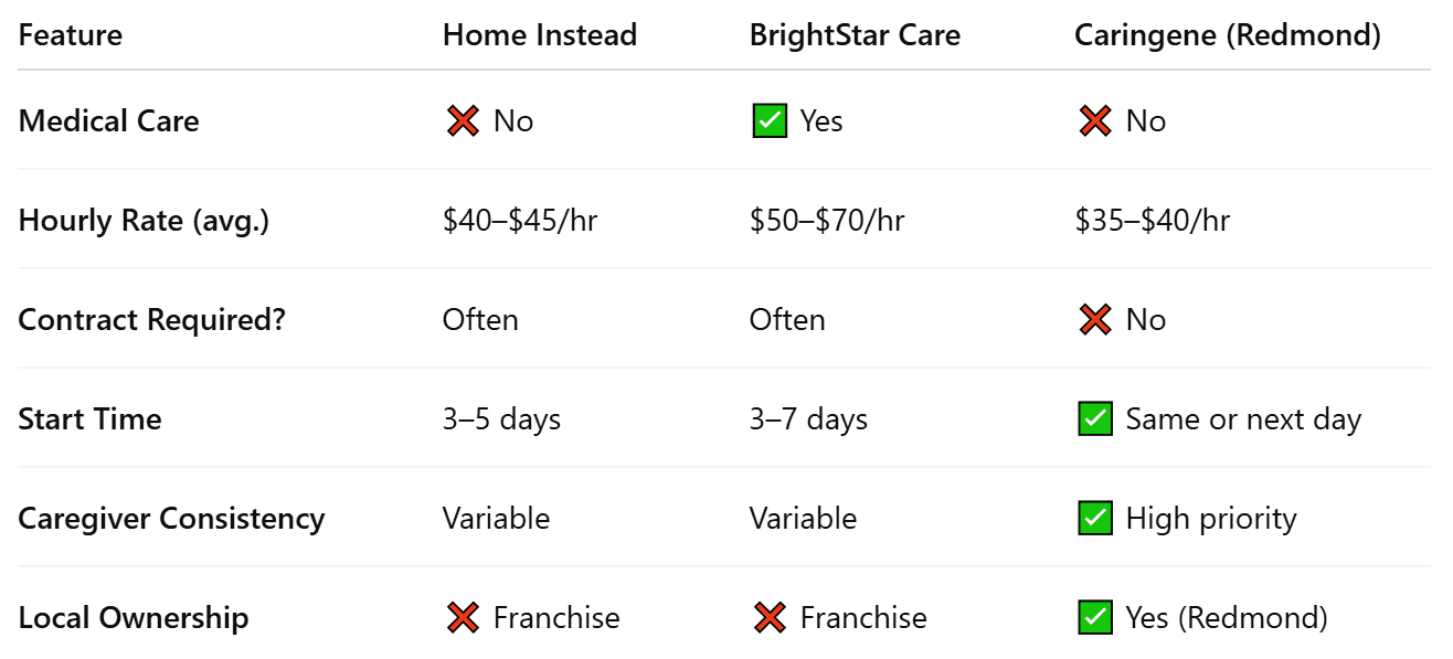 Head-to-Head Comparison: Home Instead vs BrightStar vs Caringene