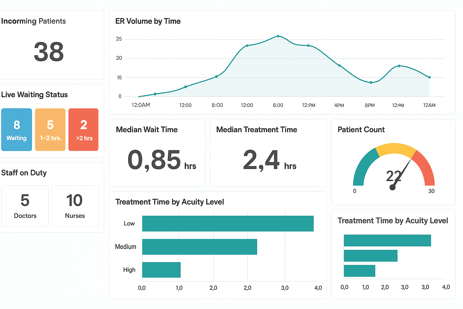 Emergency room dashboard showing patient volume, wait times, treatment duration, and staff availability