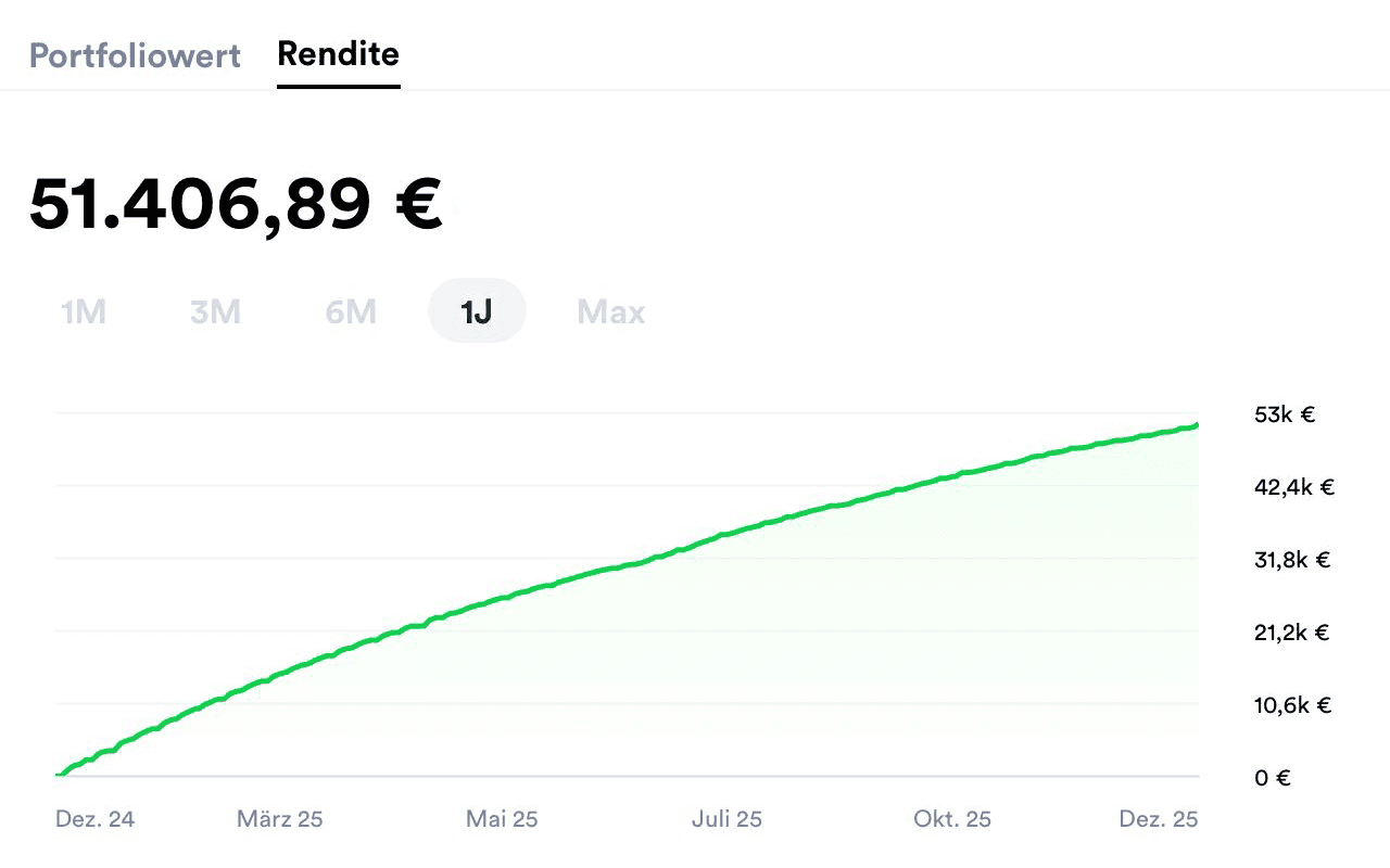 Tagesgeld Unternehmen Rendite