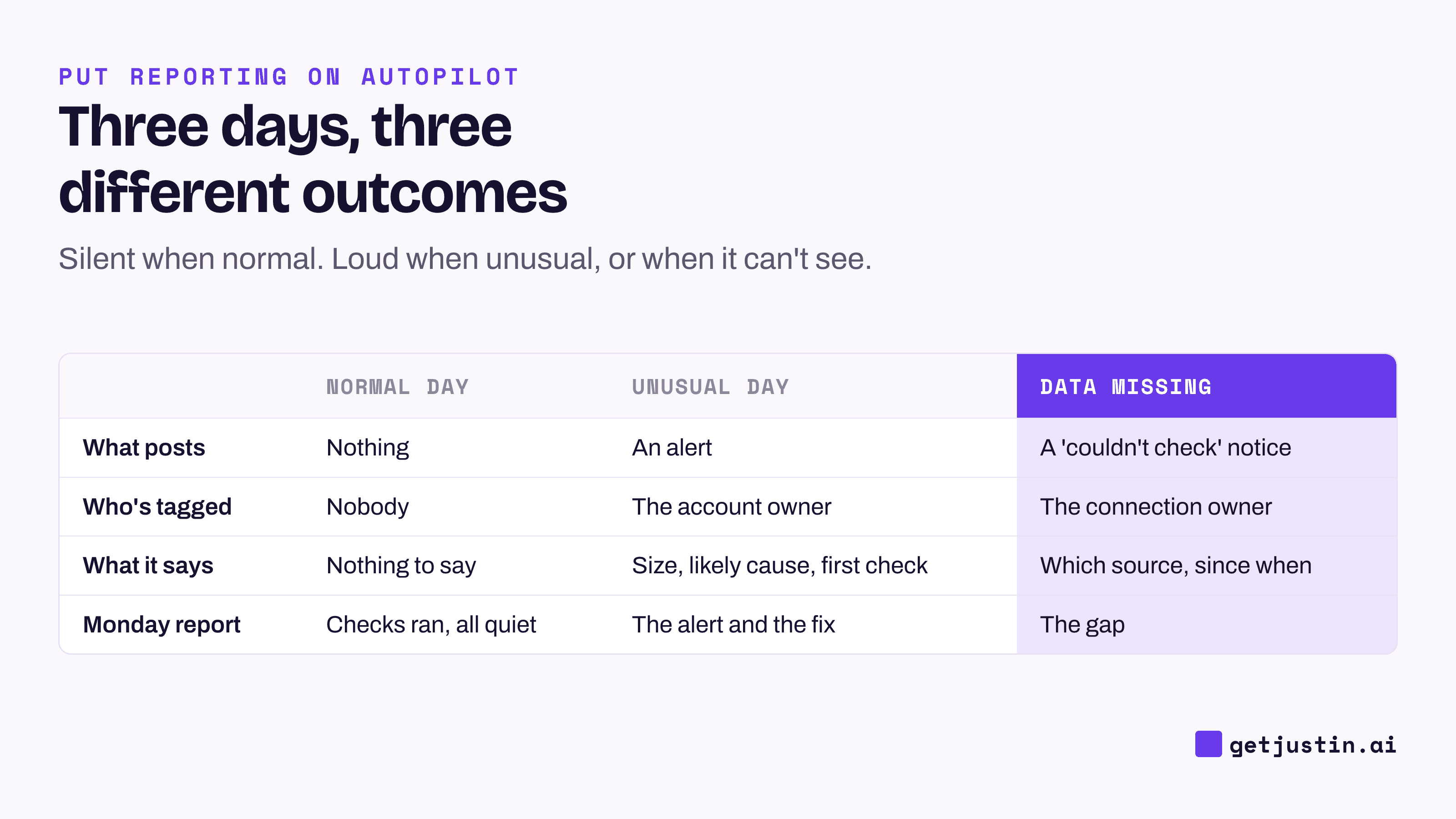 Comparison: on a normal day nothing posts, on an unusual day an alert posts, and when data is missing a notice posts.