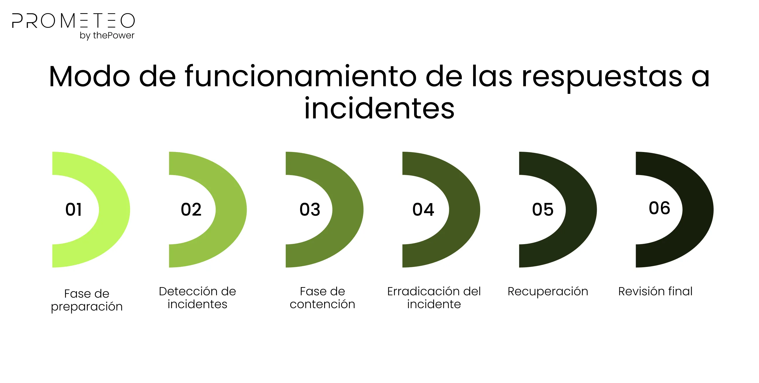 Modo de funcionamiento de las respuestas a incidentes