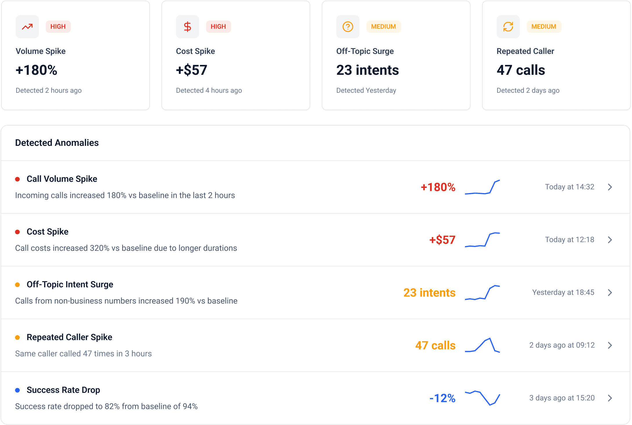 Ginni Dashboard chart displaying talk ratio, question rates, and customer story metrics for sales team