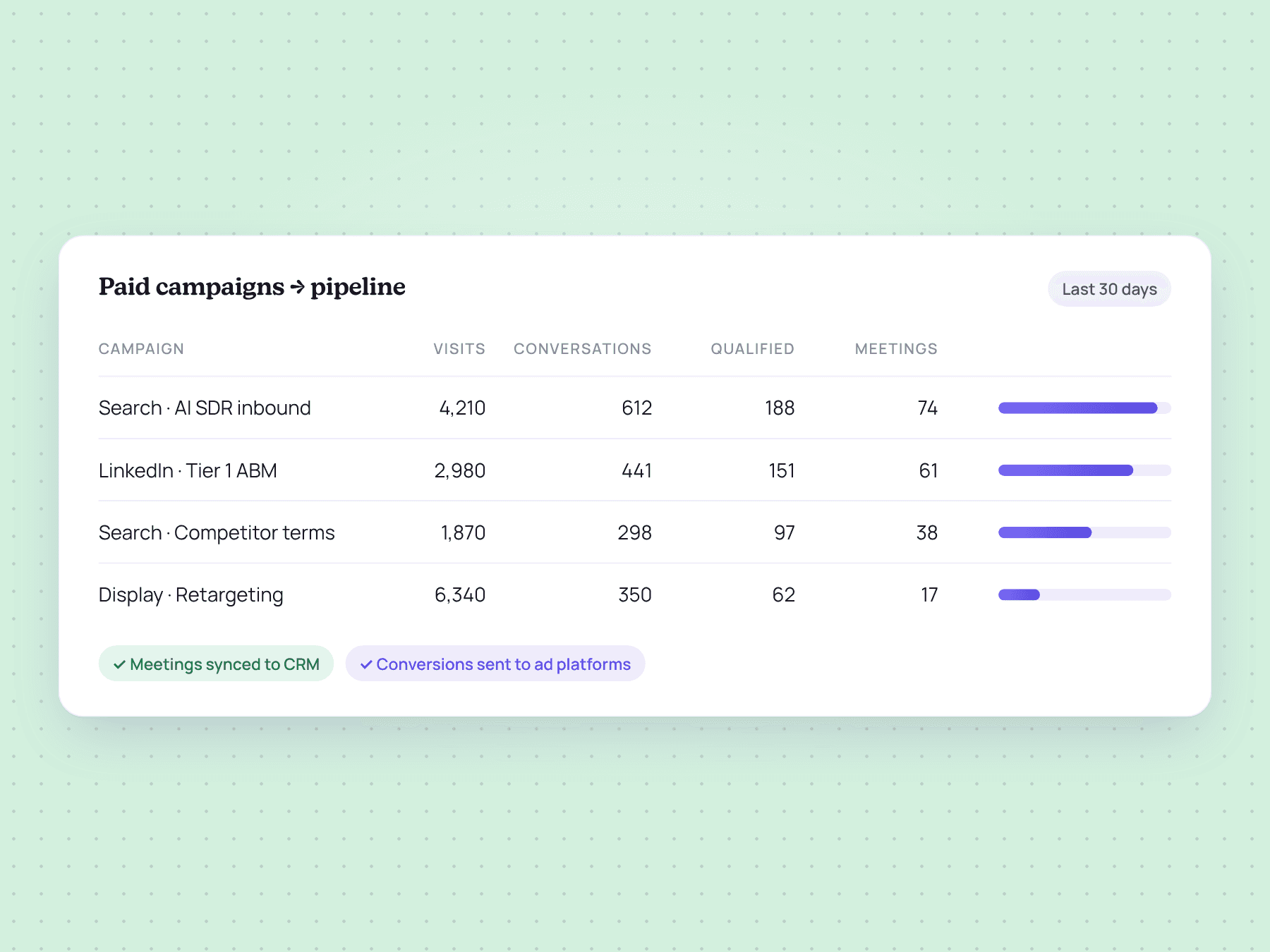 Campaign table showing visits, conversations, qualified buyers and meetings for each paid campaign