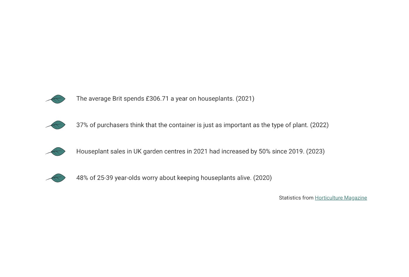 4 key facts: The average Brit spends £306.71 a year on houseplants. (2021)  37% of purchasers think that the container is just as important as the type of plant. (2022)  Houseplant sales in UK garden centres in 2021 had increased by 50% since 2019. (2023)  48% of 25-39 year-olds worry about keeping houseplants alive. (2020)