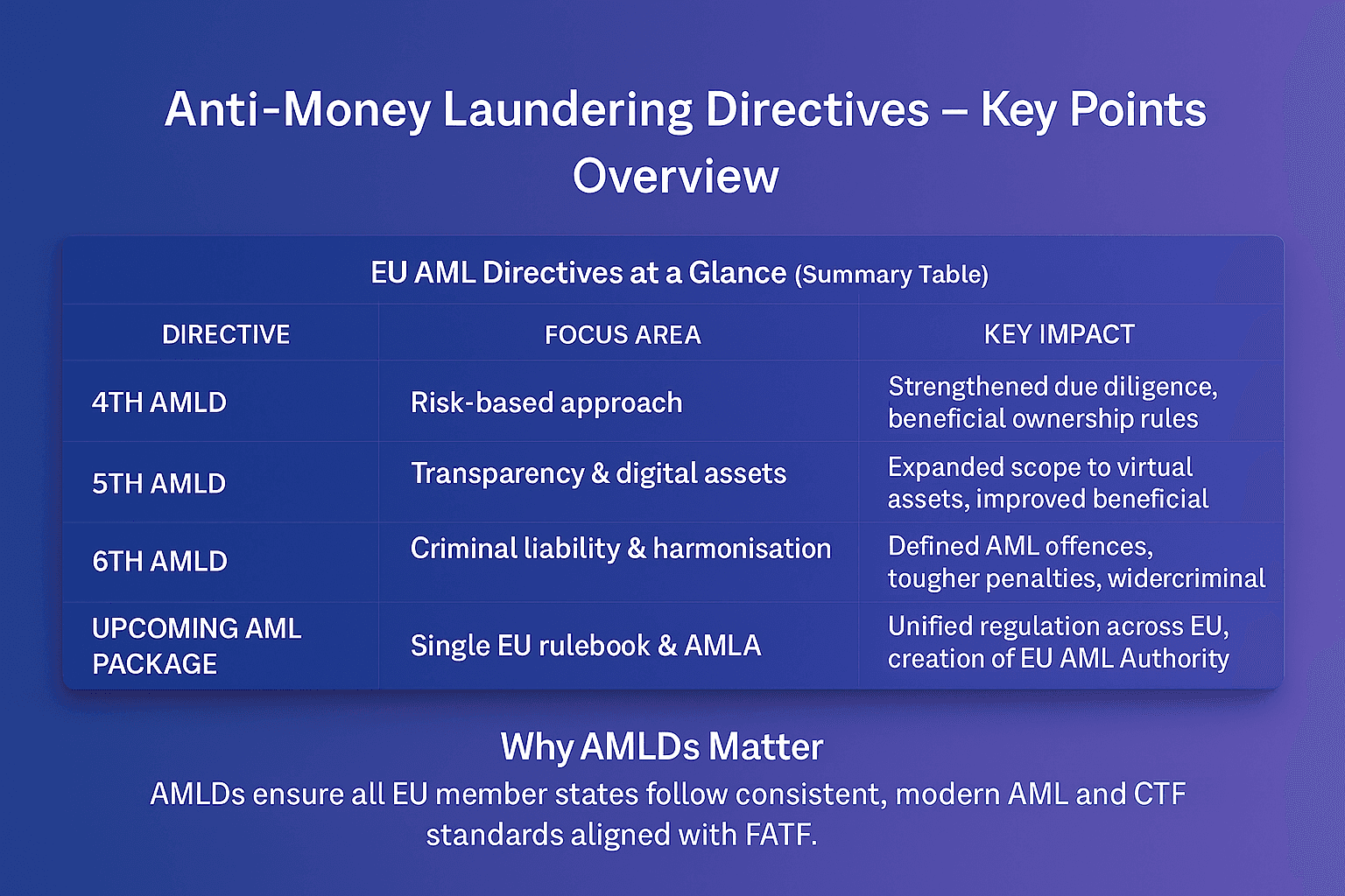 EU Anti-Money Laundering Directives summary table showing the 4th, 5th, and 6th AMLDs and the upcoming EU AML package, highlighting focus areas such as the risk-based approach, transparency and digital assets, criminal liability, and the creation of a single EU rulebook and AMLA.