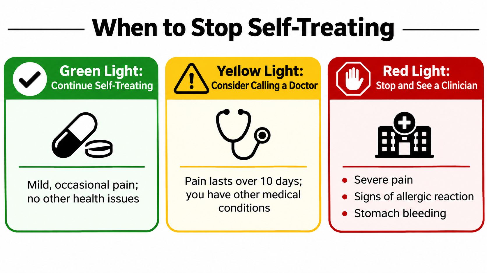 A chart showing when to continue self-treating, call a doctor, or see a clinician for pain.