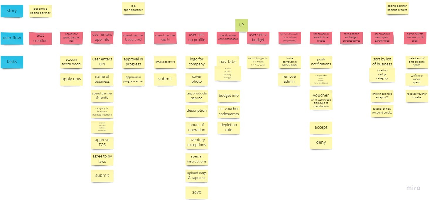 A digital flowchart displaying a user's journey and tasks connected by lines, featuring various colored sticky notes with handwritten text, illustrating the process from user story and sign-up to approval and notifications.