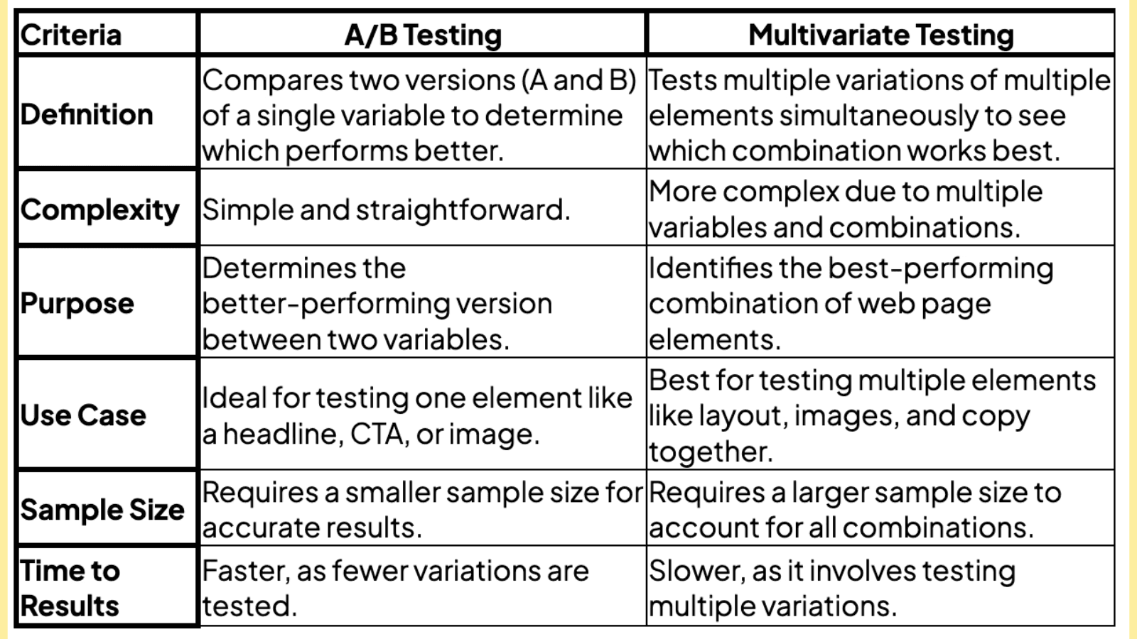 Criteria A/B Testing Multivariate Testing Definition Compares two versions (A and B) of a single variable to determine which performs better. Tests multiple variations of multiple elements simultaneously to see which combination works best. Complexity Simple and straightforward. More complex due to multiple variables and combinations. Purpose Determines the better-performing version between two variables. Identifies the best-performing combination of web page elements. Use Case Ideal for testing one element like a headline, CTA, or image. Best for testing multiple elements like layout, images, and copy together. Sample Size Requires a smaller sample size for accurate results. Requires a larger sample size to account for all combinations. Time to Results Faster, as fewer variations are tested. Slower, as it involves testing multiple variations.