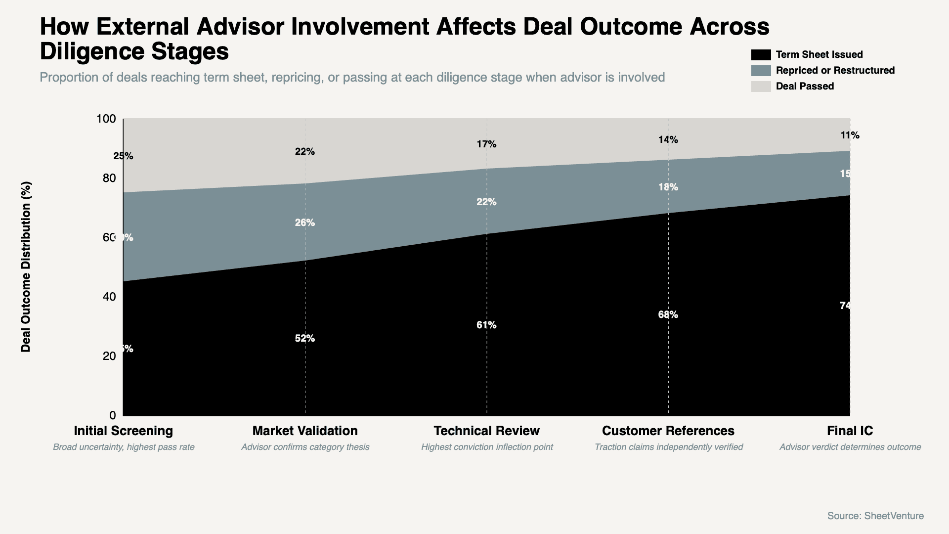 VCs Bring External Advisors Into Due Diligence Process