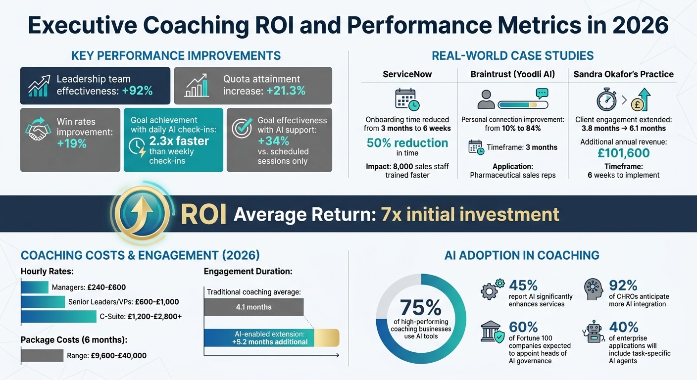 Executive Coaching ROI and Performance Metrics in 2026