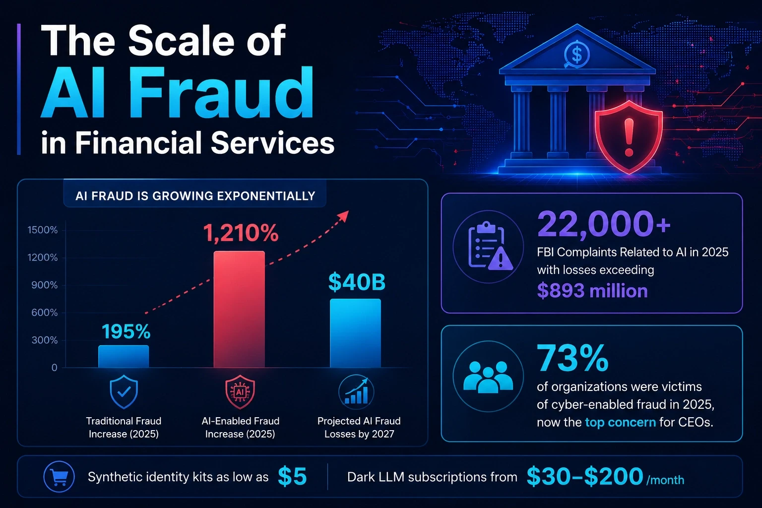 The Scale of AI Fraud in Financial Services