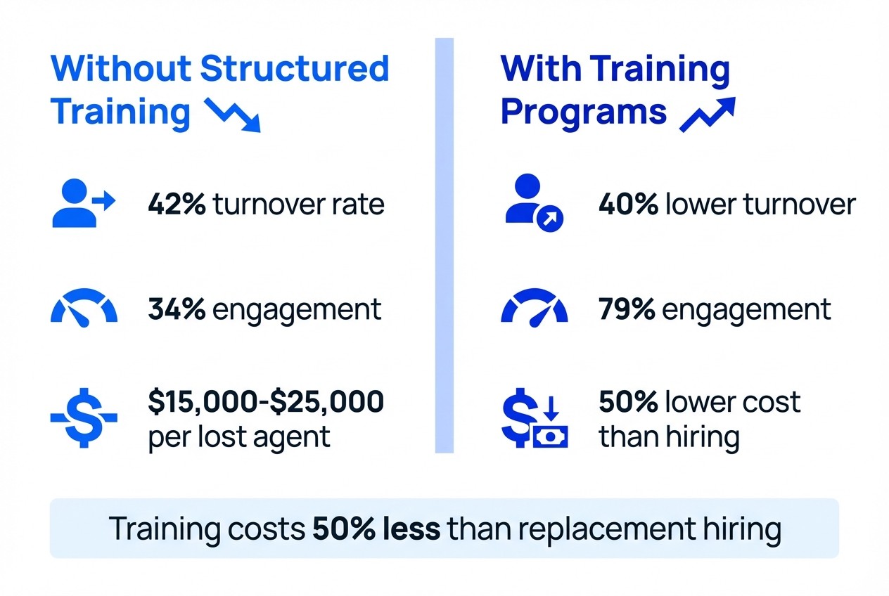 Customer service training impact comparison showing turnover, engagement, and cost differences between trained and untrained teams