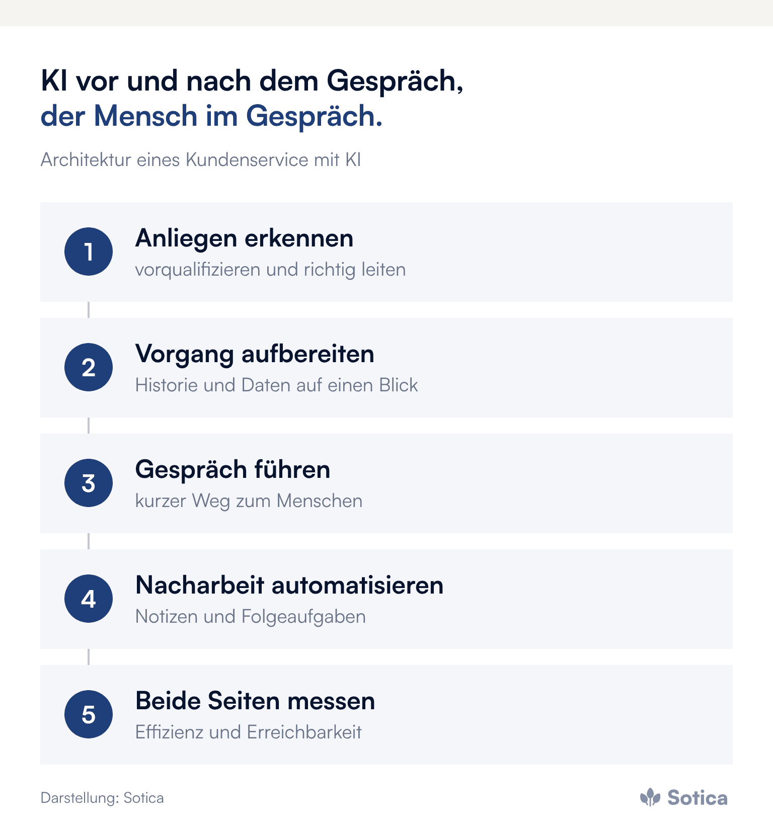 Prozesskette in fünf Schritten: Anliegen erkennen, Vorgang aufbereiten, Gespräch durch einen Menschen führen, Nacharbeit automatisieren, Effizienz und Erreichbarkeit messen. Darstellung: Sotica.