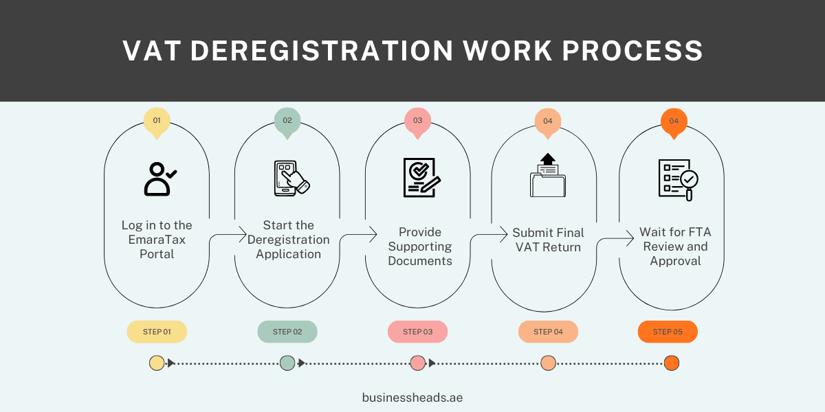 VAT Deregistration Process Works