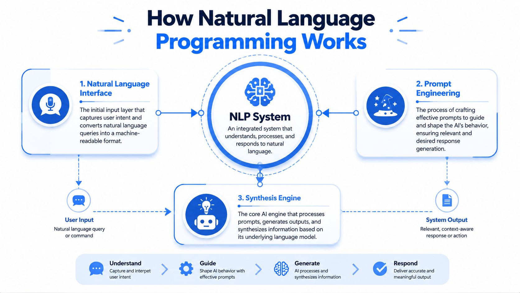 An infographic diagram explaining the workflow of natural language programming, detailing interfaces, prompt engineering, and synthesis engines.