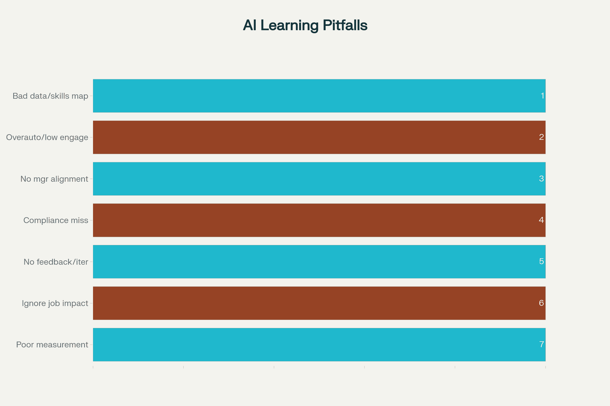AI Learning & Development: Key Pitfalls & Solutions Checklist (2025)