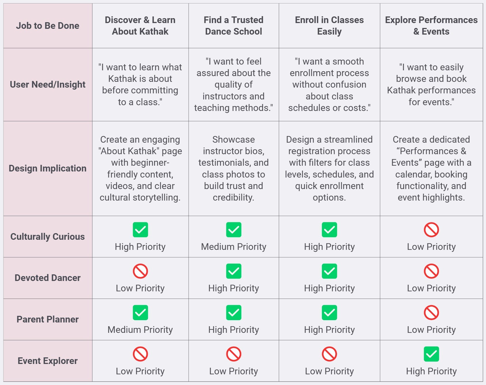 Persona to JTBD matrix table summarising jobs to be done for the four persona groups