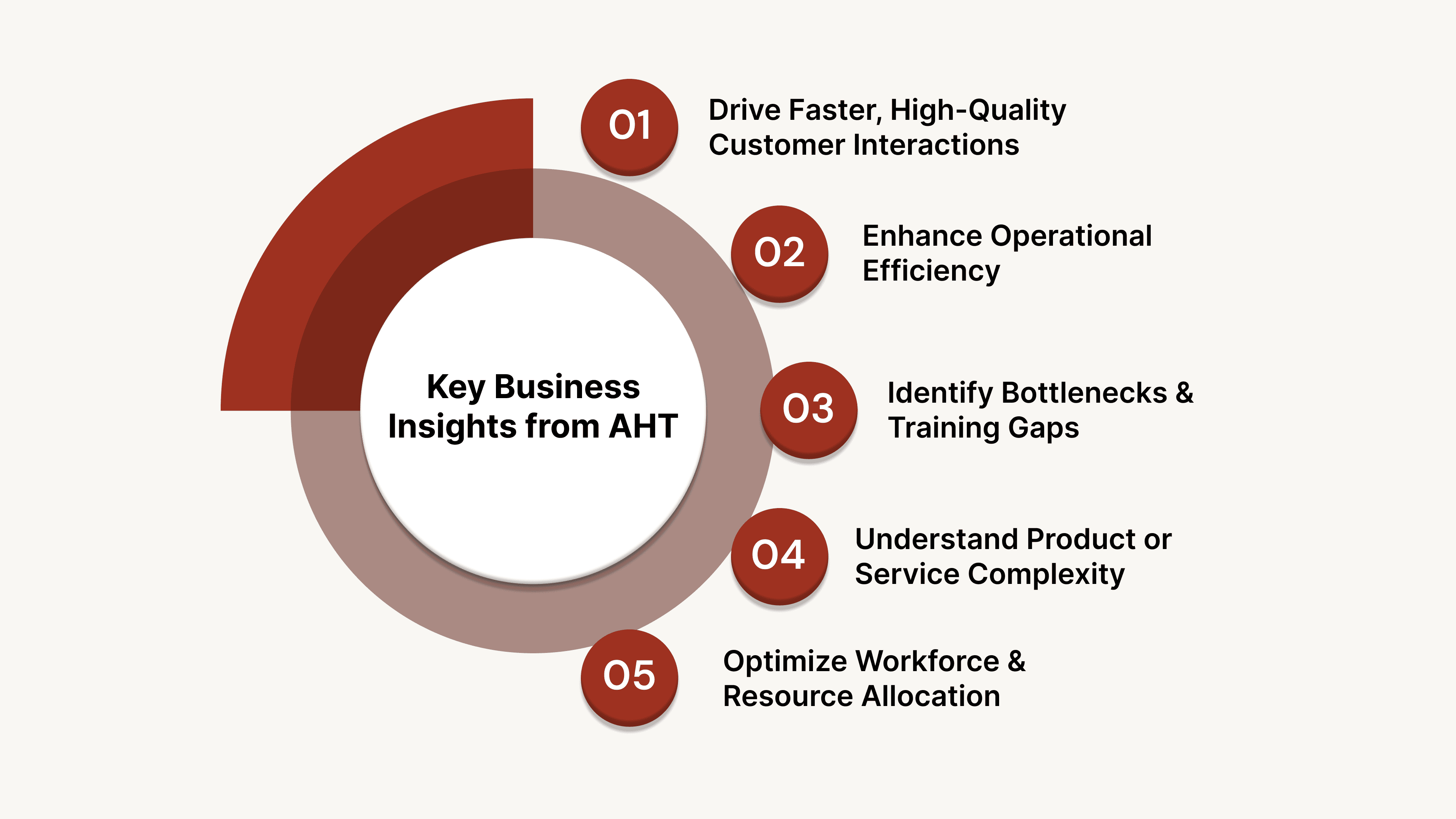 Key Business Insights from AHT