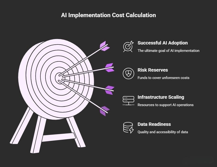 ai implementation cost calculation