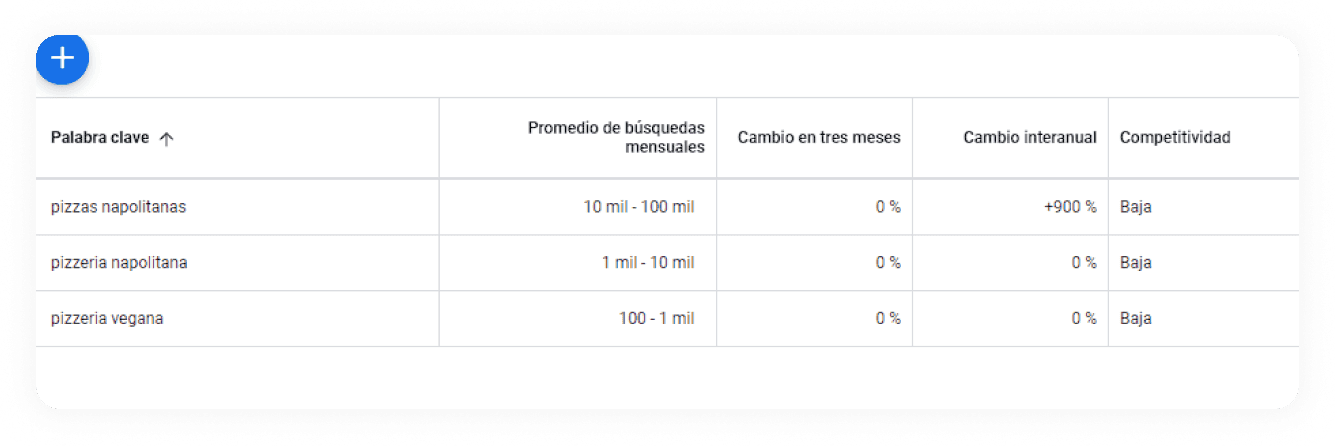 3. Evaluación de la intención local