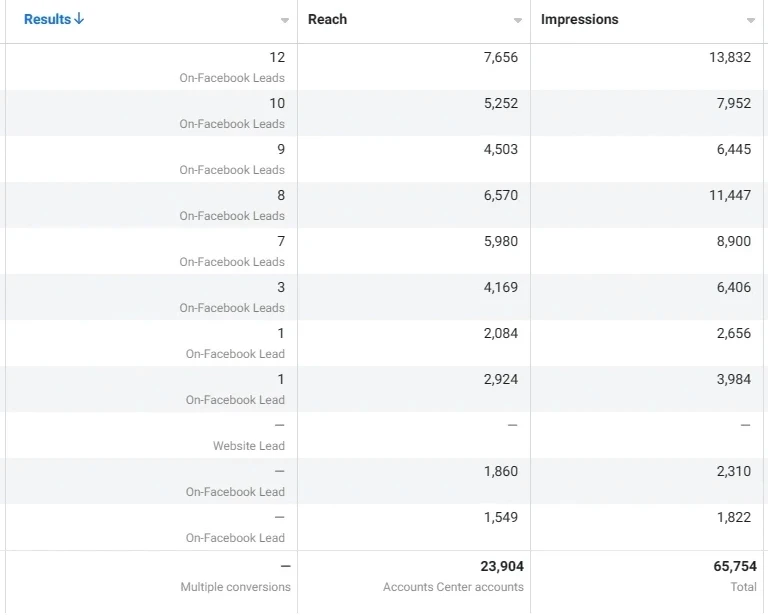 HOTT Electrics in Ads Manager: campaigns from July 28, 2023, as of August 30, 2023. One campaign tracked website leads, so Ads Manager shows no combined total. The campaign rows add up to 51.