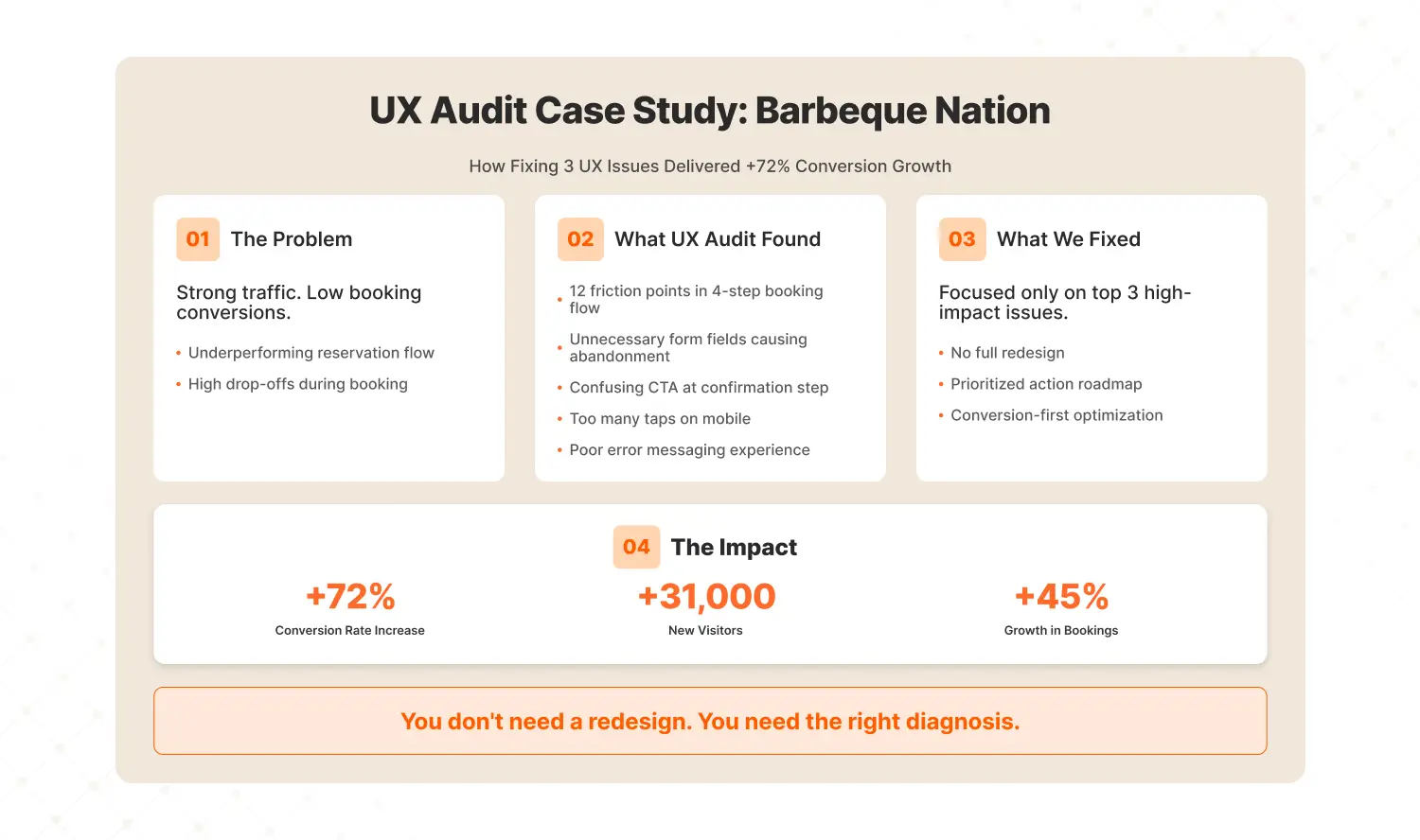 UX Audit Case Study Barbeque Nation