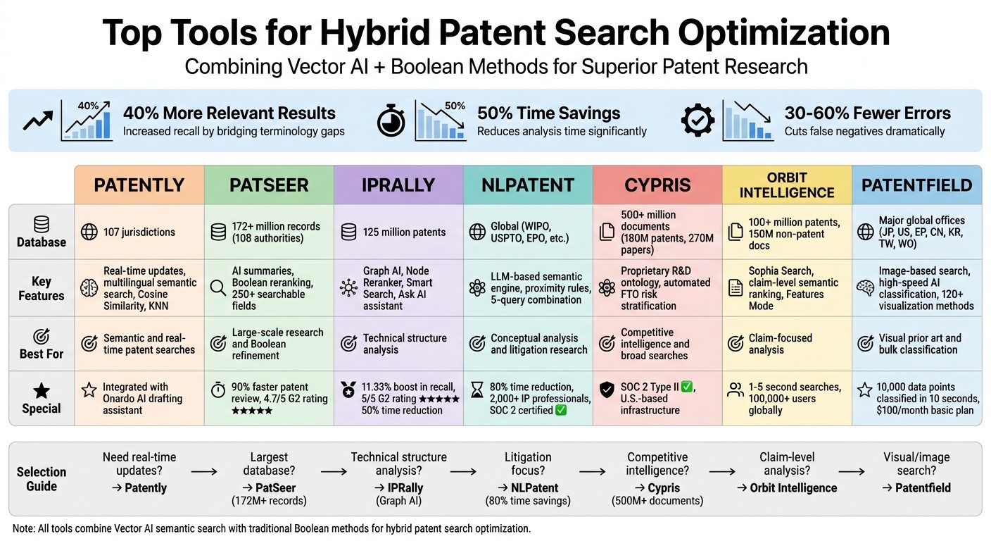 Hybrid Patent Search Tools Comparison: Features, Database Coverage, and Best Use Cases